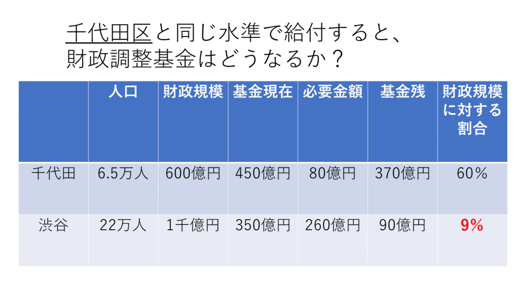 給付 金 区 千代田